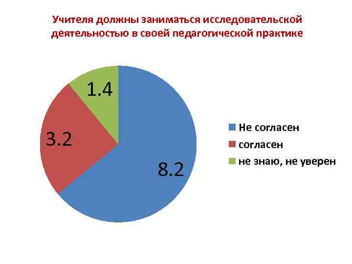 Учителя должны заниматься исследовательской деятельностью в своей педагогической практике 1. 4 3. 2 8.