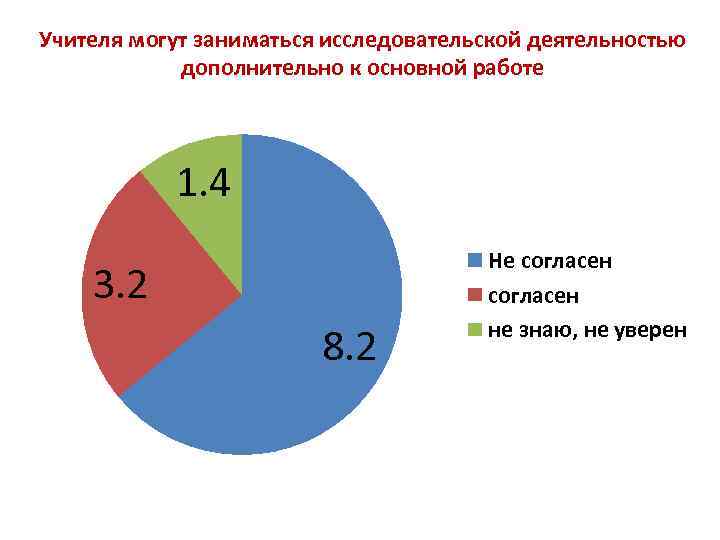 Учителя могут заниматься исследовательской деятельностью дополнительно к основной работе 1. 4 3. 2 8.