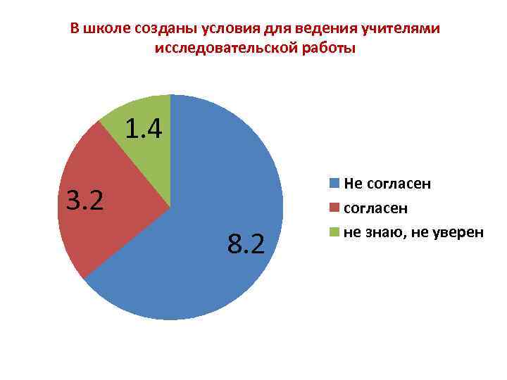 В школе созданы условия для ведения учителями исследовательской работы 1. 4 3. 2 8.