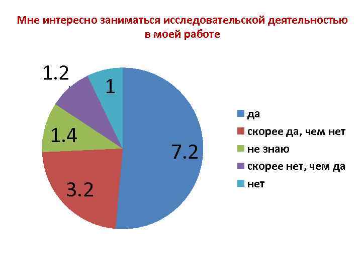 Мне интересно заниматься исследовательской деятельностью в моей работе 1. 2 1. 4 3. 2