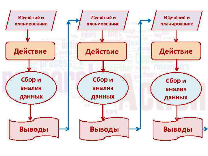 Изучение и планирование Действие Сбор и анализ данных Выводы 