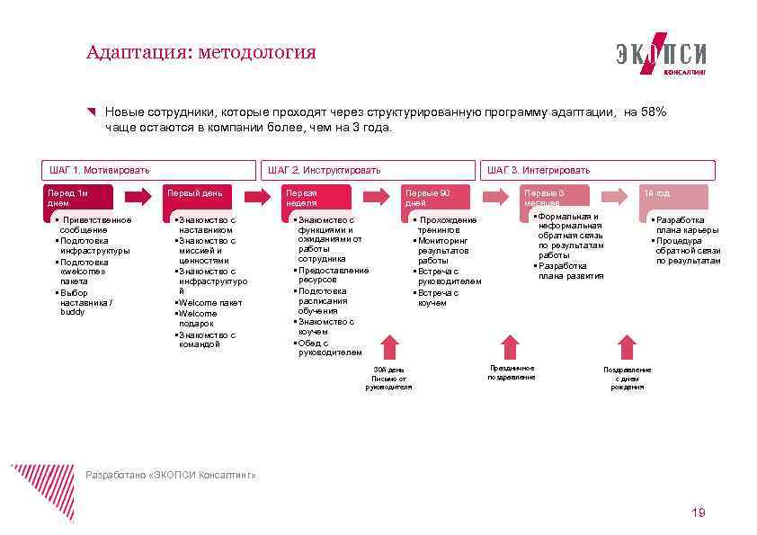 Адаптация: методология Новые сотрудники, которые проходят через структурированную программу адаптации, на 58% чаще остаются