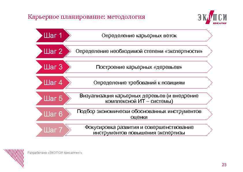 Карьерное планирование: методология Шаг 1 Определение карьерных веток Шаг 2 Определение необходимой степени «экспертности»