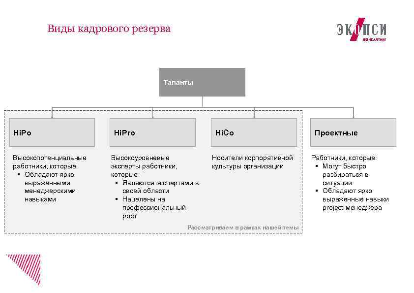 Виды кадрового резерва Таланты Hi. Po Высокопотенциальные работники, которые: § Обладают ярко выраженными менеджерскими
