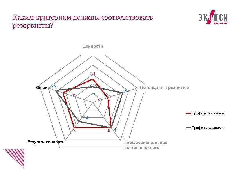 Каким критериям должны соответствовать резервисты? Ценности Корпоративные компетенции (5 К+Л) 1. 5 Опыт 2.