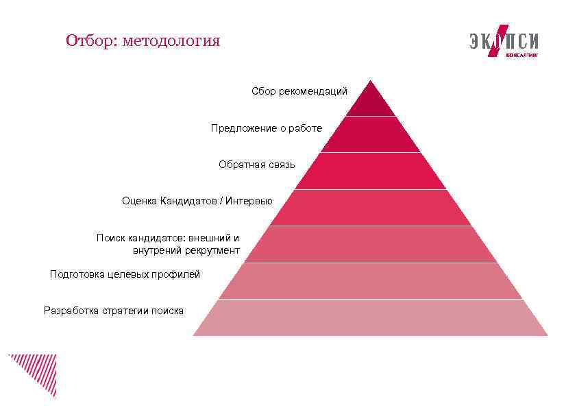 Отбор: методология Сбор рекомендаций Предложение о работе Обратная связь Оценка Кандидатов / Интервью Поиск