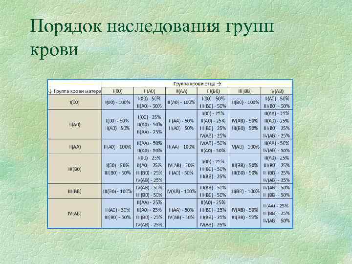 Порядок наследования групп крови 