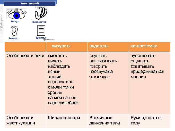 Тест визуал кинестетик. Таблица аудиалы визуалы кинестетики. Визуал Тип восприятия. Аудиал визуал кинестетик. Виды людей визуалы.