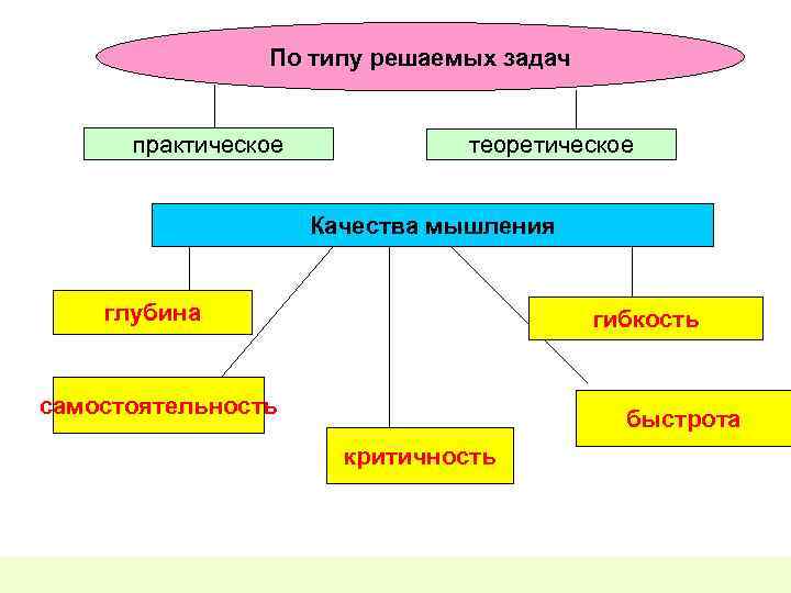 Типы решаемых задач. Типы по решаемым задачам. Тип решаемой задачи. Виды решаемых задач. Виды решения практических задач.