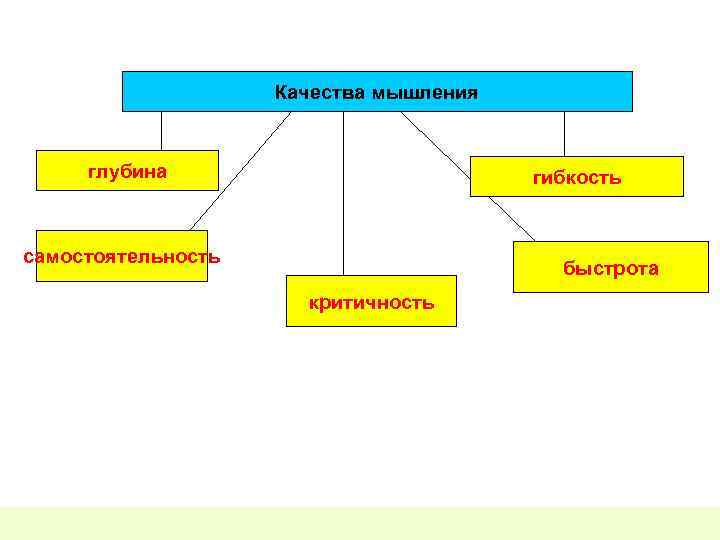 Качества мышления глубина гибкость самостоятельность быстрота критичность 