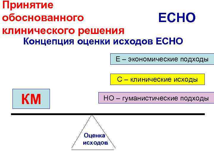 Принятие обоснованного клинического решения ЕСНО Концепция оценки исходов ЕСНО Е – экономические подходы С