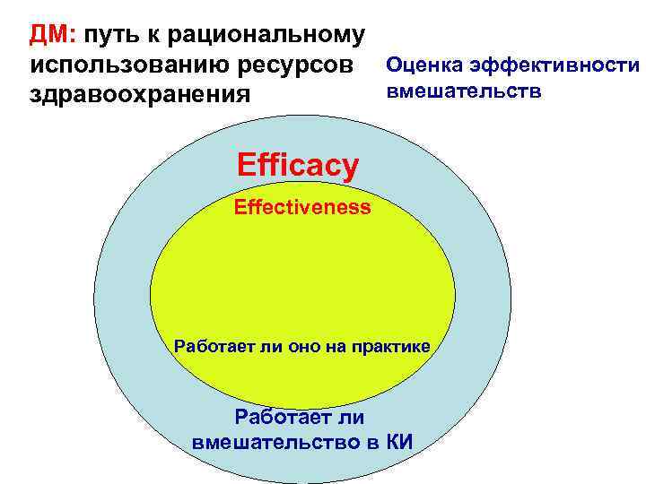 ДМ: путь к рациональному использованию ресурсов Оценка эффективности вмешательств здравоохранения Efficacy Effectiveness Работает ли