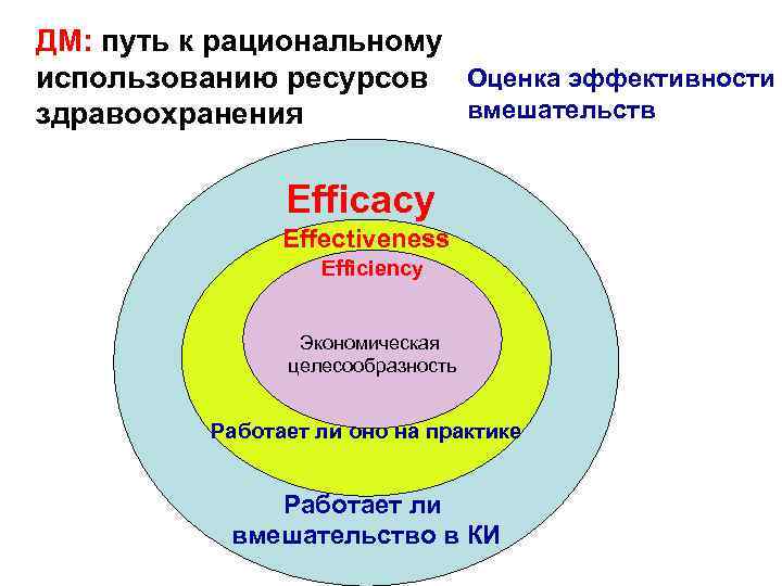 ДМ: путь к рациональному использованию ресурсов Оценка эффективности вмешательств здравоохранения Efficacy Effectiveness Efficiency Экономическая