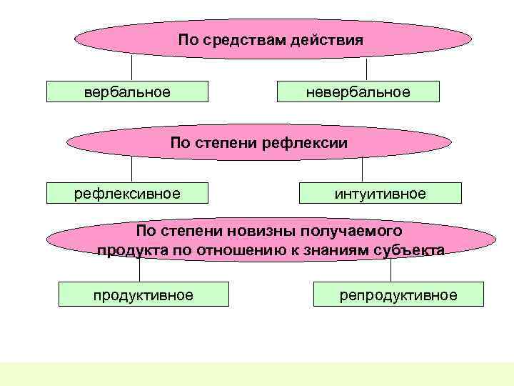 По средствам действия вербальное невербальное По степени рефлексивное интуитивное По степени новизны получаемого продукта