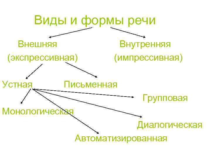 Внутренняя письменная. Схема речи письменная устная внутренняя внешняя. Формы речи внутренняя и внешняя. Экспрессивная форма речи. Виды экспрессивной речи.