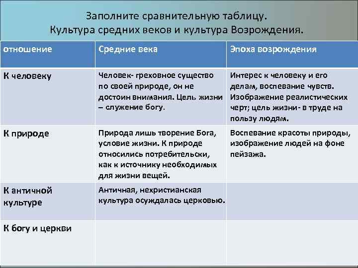 Контрольная работа по теме Сравнительный анализ культуры Средневековья и Возрождения 