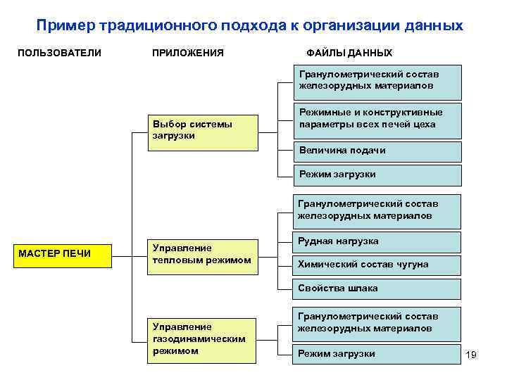 Пример традиционного подхода к организации данных ПОЛЬЗОВАТЕЛИ ПРИЛОЖЕНИЯ ФАЙЛЫ ДАННЫХ Гранулометрический состав железорудных материалов