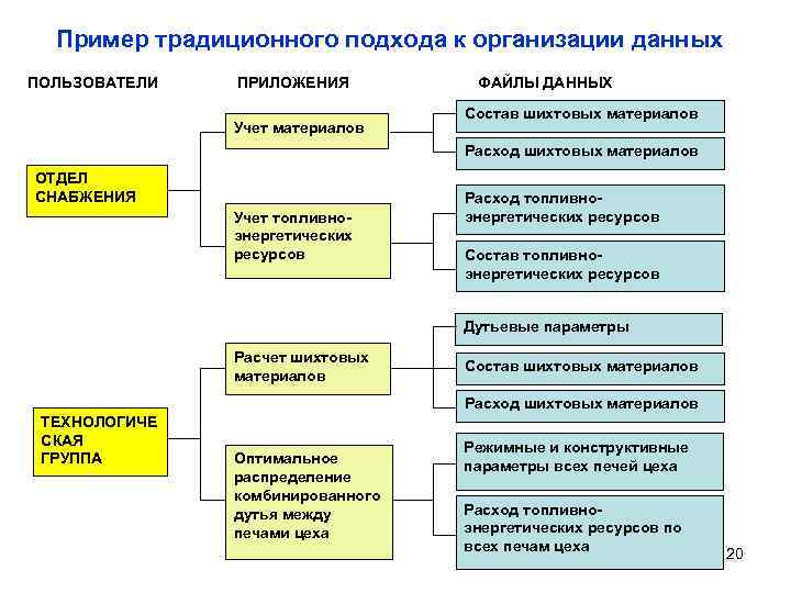 Пример традиционного подхода к организации данных ПОЛЬЗОВАТЕЛИ ПРИЛОЖЕНИЯ Учет материалов ФАЙЛЫ ДАННЫХ Состав шихтовых