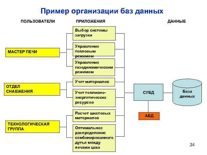 Пример организации баз данных ПОЛЬЗОВАТЕЛИ ПРИЛОЖЕНИЯ ДАННЫЕ Выбор системы загрузки МАСТЕР ПЕЧИ Управление тепловым