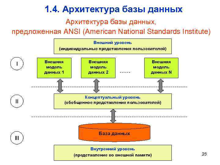 1. 4. Архитектура базы данных, предложенная ANSI (American National Standards Institute) Внешний уровень (индивидуальные