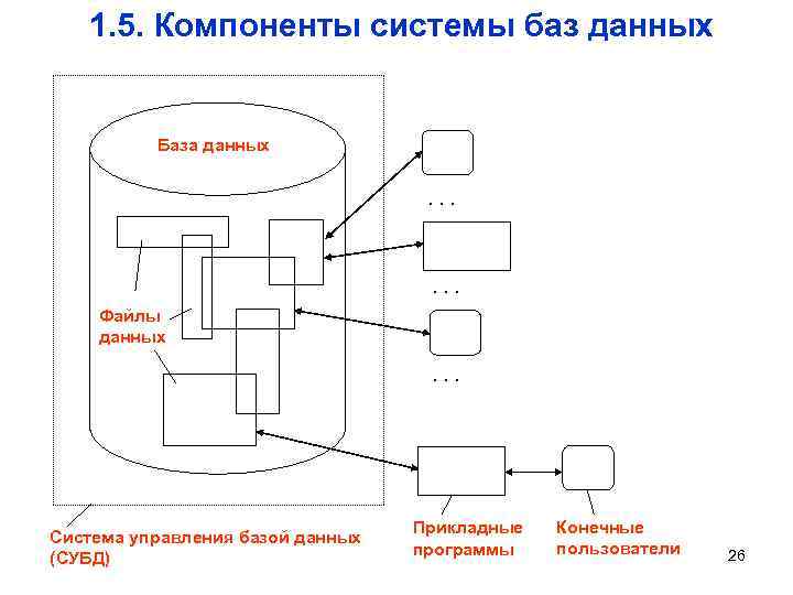 1. 5. Компоненты системы баз данных База данных . . . Файлы данных .