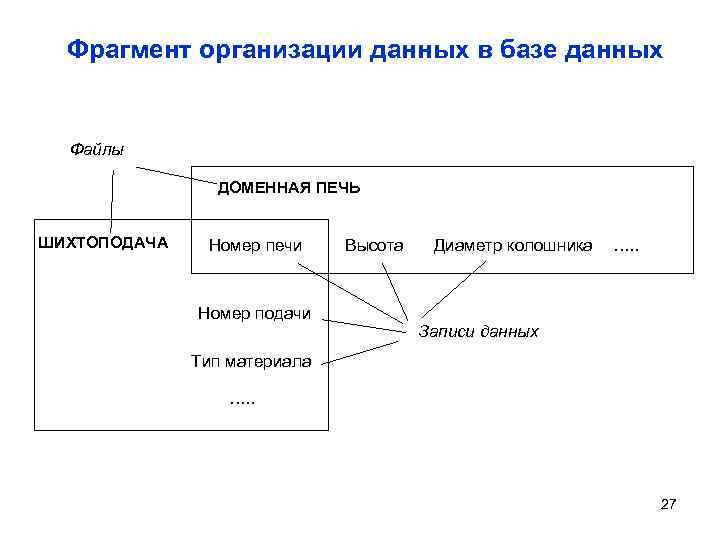 Фрагмент организации данных в базе данных Файлы ДОМЕННАЯ ПЕЧЬ ШИХТОПОДАЧА Номер печи Номер подачи