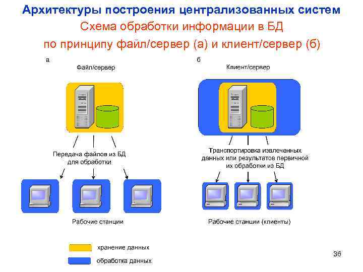 Архитектуры построения централизованных систем Схема обработки информации в БД по принципу файл/сервер (а) и