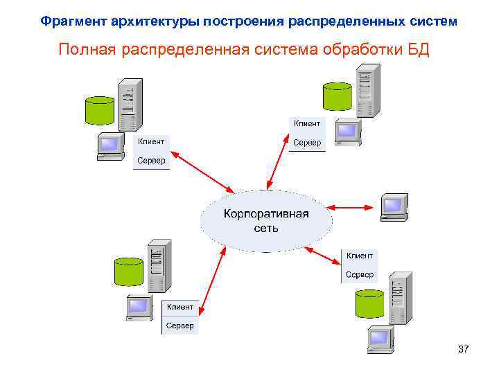 Фрагмент архитектуры построения распределенных систем Полная распределенная система обработки БД 37 