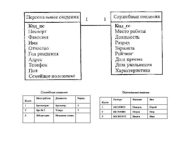 Служебные сведения Место работы Должность Персональные сведения Разряд Код ее Паспорт Фамилия Имя 1