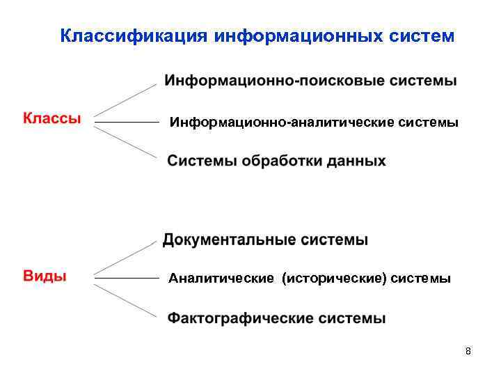  Классификация информационных систем Информационно-аналитические системы Аналитические (исторические) системы 8 