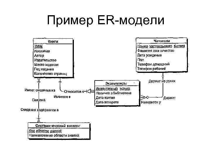 Пример ER модели 