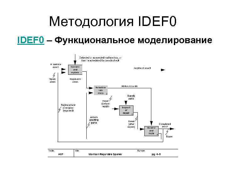 Методология IDEF 0 – Функциональное моделирование 