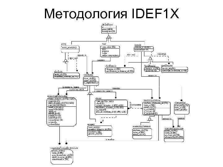 Методология IDEF 1 X 