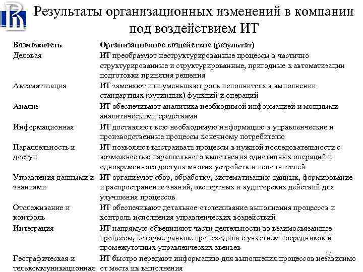 Результаты организационных изменений в компании под воздействием ИТ Возможность Деловая Организационное воздействие (результат) ИТ