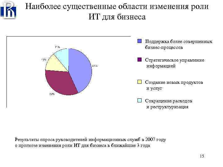 Наиболее существенные области изменения роли ИТ для бизнеса Поддержка более совершенных бизнес-процессов Стратегическое управление