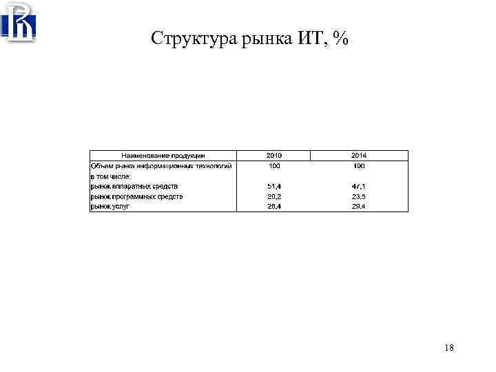 Структура рынка ИТ, % 18 