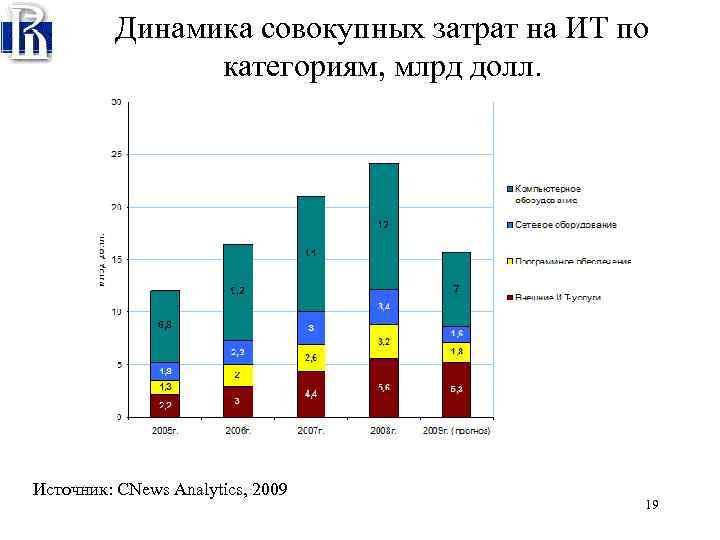 Динамика совокупных затрат на ИТ по категориям, млрд долл. Источник: CNews Analytics, 2009 19
