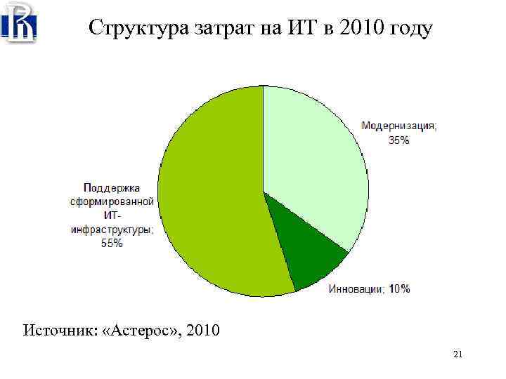 Структура затрат на ИТ в 2010 году Источник: «Астерос» , 2010 21 