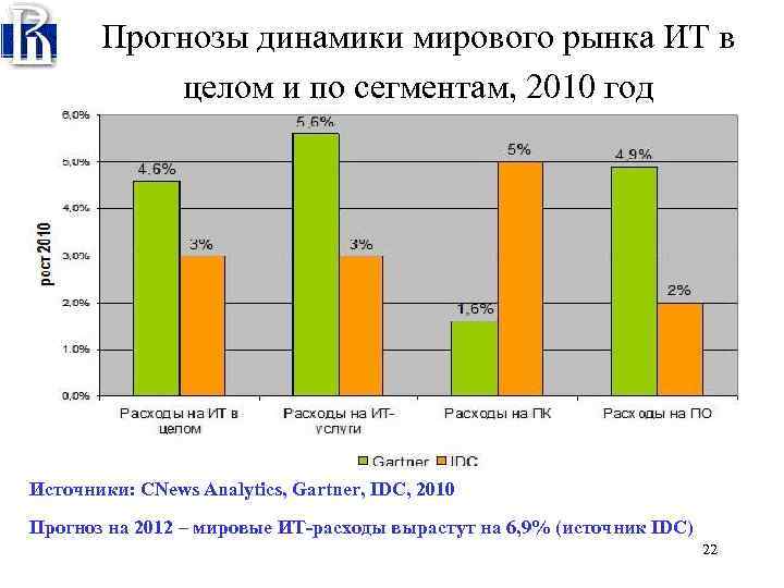 Прогнозы динамики мирового рынка ИТ в целом и по сегментам, 2010 год Источники: CNews