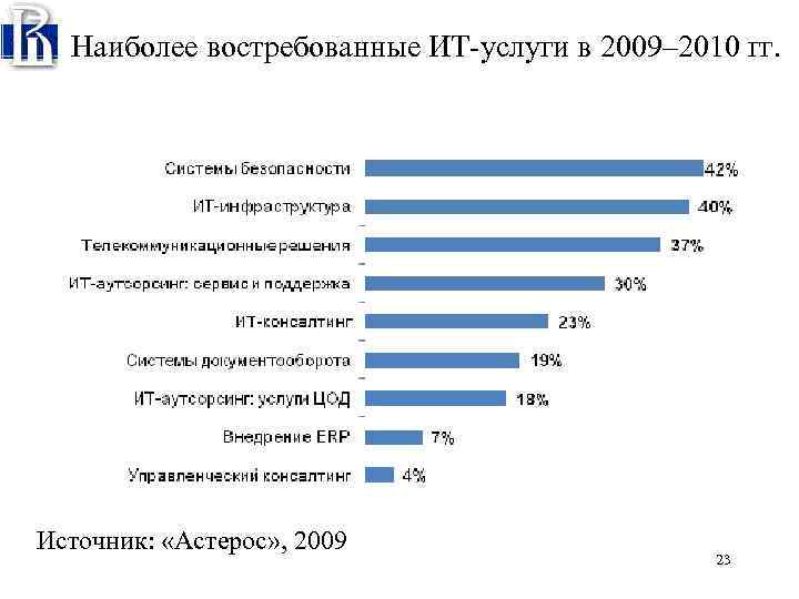 Наиболее востребованные ИТ-услуги в 2009– 2010 гг. Источник: «Астерос» , 2009 23 
