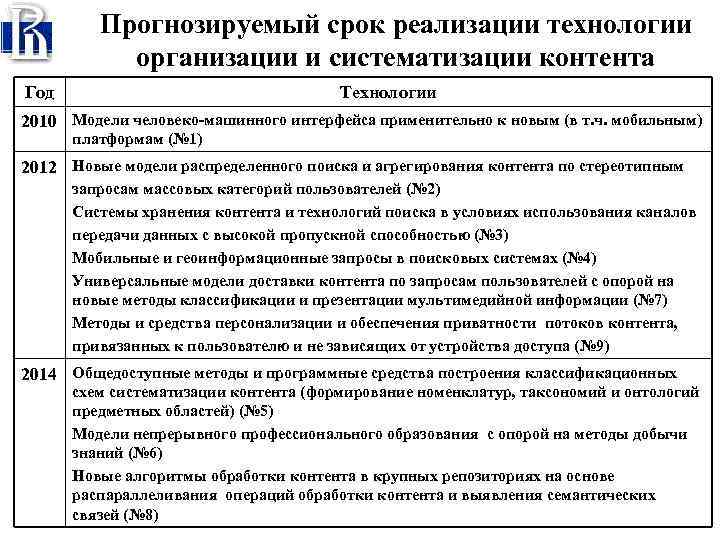  Прогнозируемый срок реализации технологии организации и систематизации контента Год Технологии 2010 Модели человеко-машинного