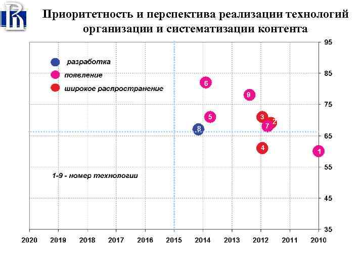 Приоритетность и перспектива реализации технологий организации и систематизации контента 