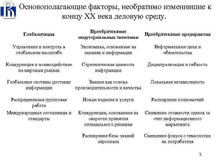  Основополагающие факторы, необратимо изменившие к концу ХХ века деловую среду. Глобализация Преобразование индустриальных