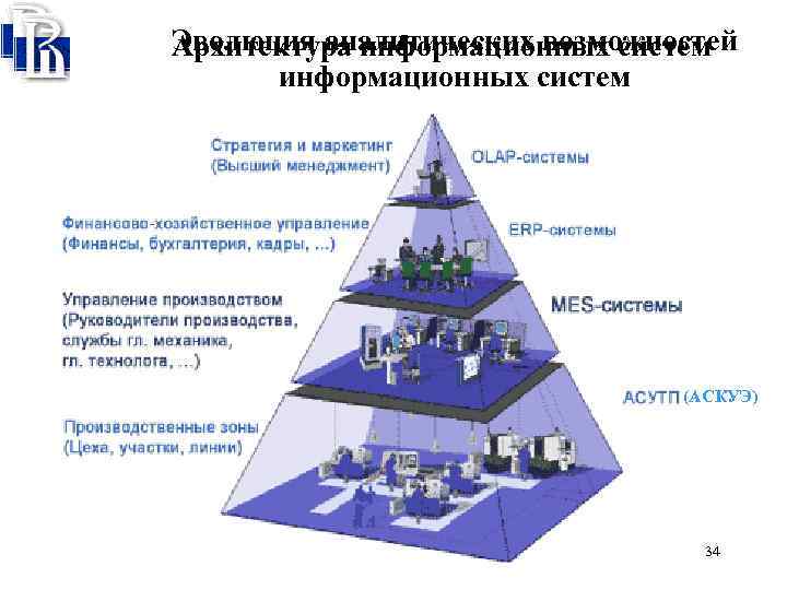 Пять систем управления. Система оперативного управления производством mes. Mes ERP системы что это. ERP mes пирамида. Уровни АСУ ТП пирамида.