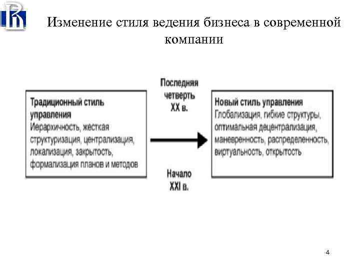 Изменение стиля ведения бизнеса в современной компании 4 