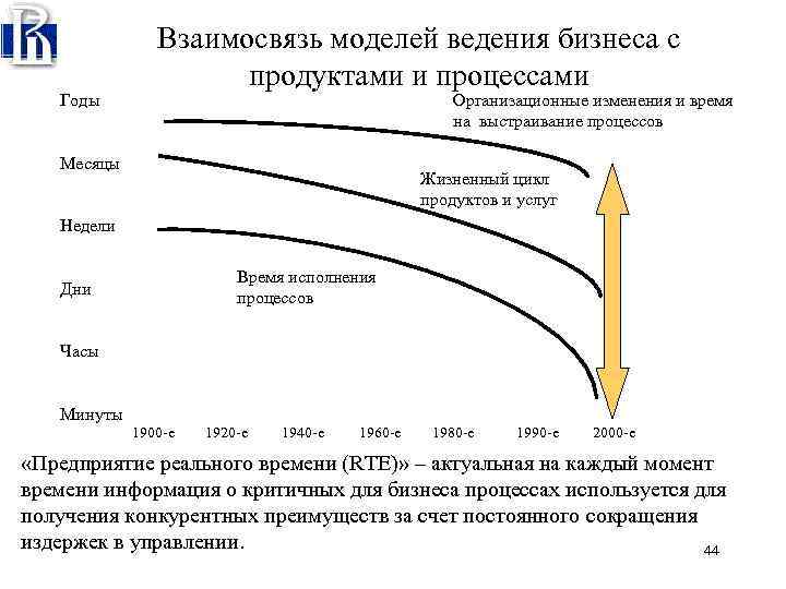 Годы Месяцы Взаимосвязь моделей ведения бизнеса с продуктами и процессами Организационные изменения и время