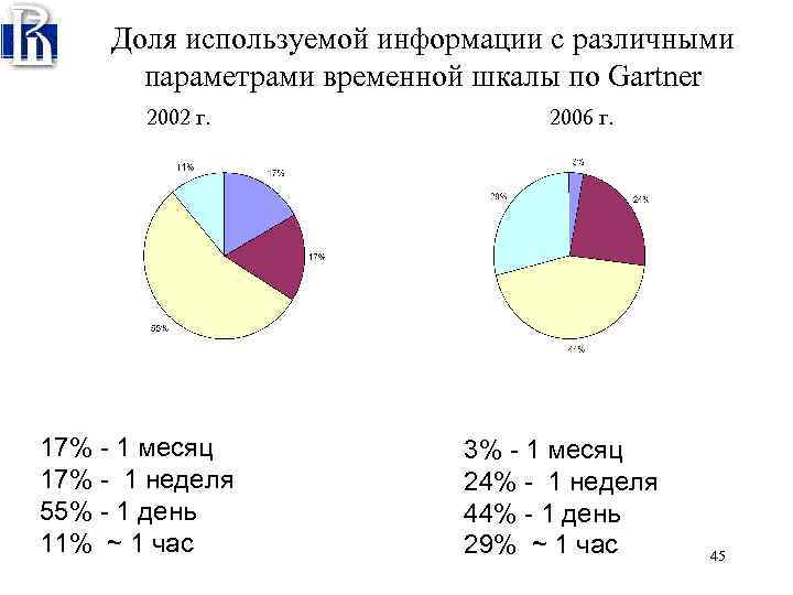 Доля используемой информации с различными параметрами временной шкалы по Gartner 2002 г. 17% -