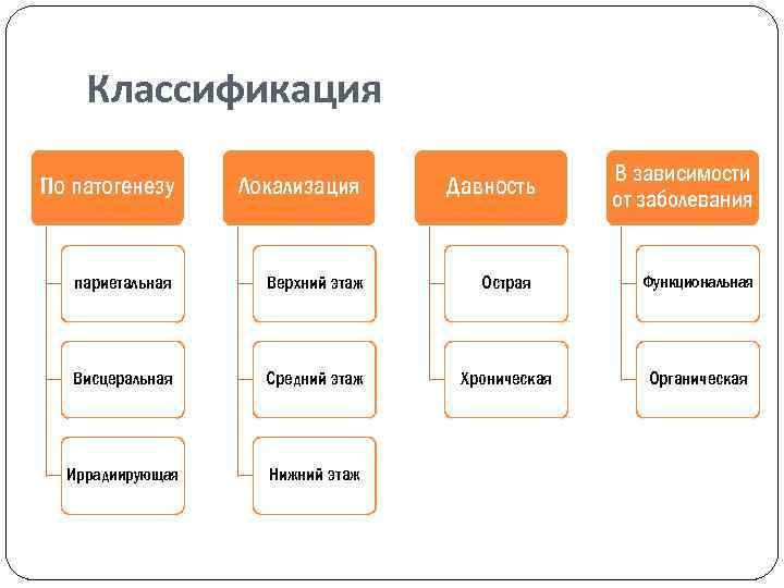 Классификация По патогенезу Локализация Давность В зависимости от заболевания париетальная Верхний этаж Острая Функциональная