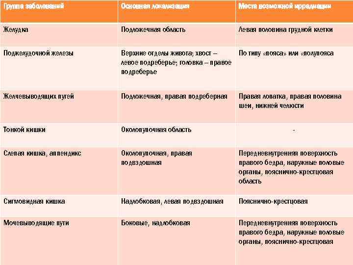 Группа заболеваний Основная локализация Места возможной иррадиации Желудка Подложечная область Левая половина грудной клетки