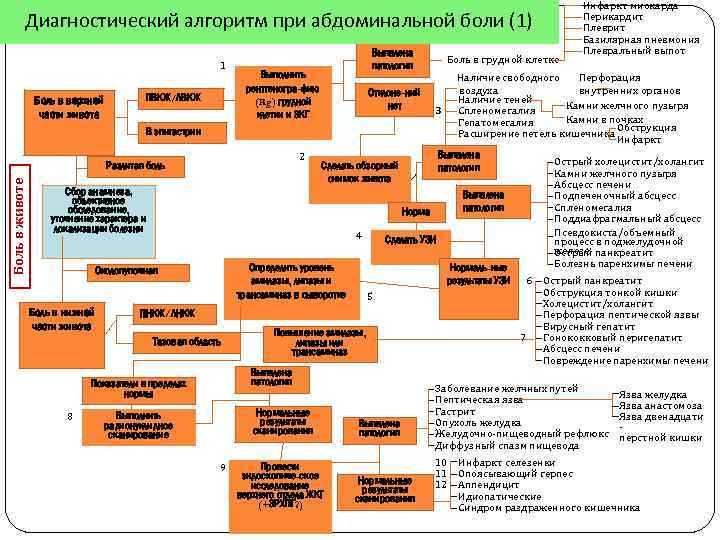 Диагностический алгоритм при абдоминальной боли (1) 1 Боль в верхней части живота ПВКЖ/ЛВКЖ В